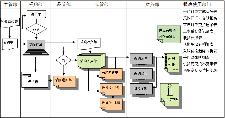 OD(中国)一站式服务平台软件是如何帮助企业实现采购流程管控的?