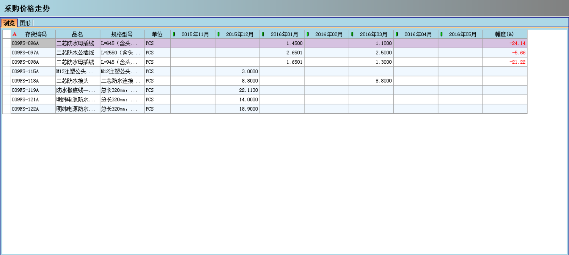 OD(中国)一站式服务平台对企业采购环节的管控